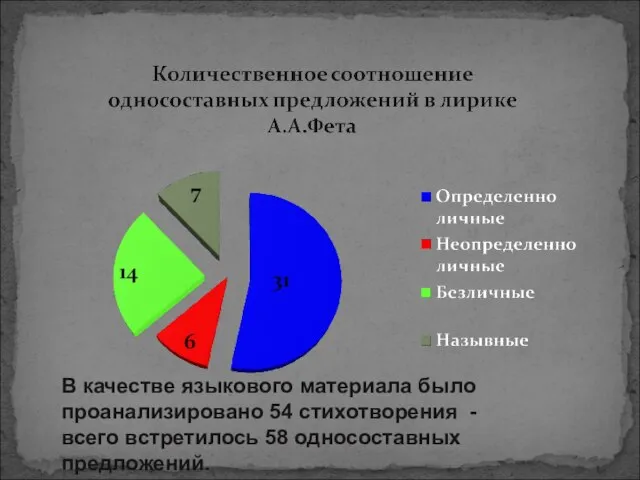 В качестве языкового материала было проанализировано 54 стихотворения - всего встретилось 58 односоставных предложений.