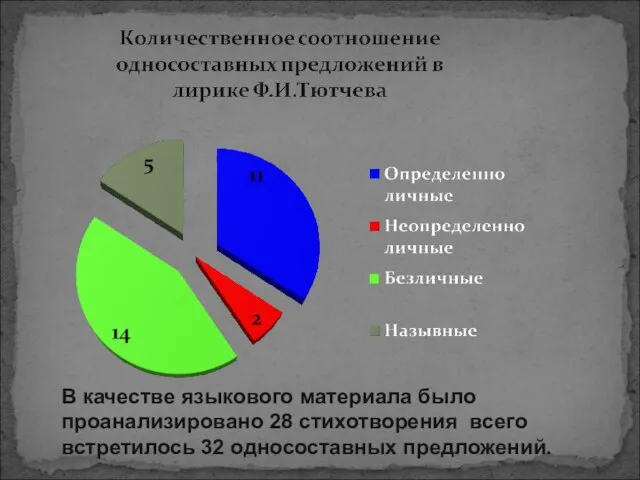 В качестве языкового материала было проанализировано 28 стихотворения всего встретилось 32 односоставных предложений.