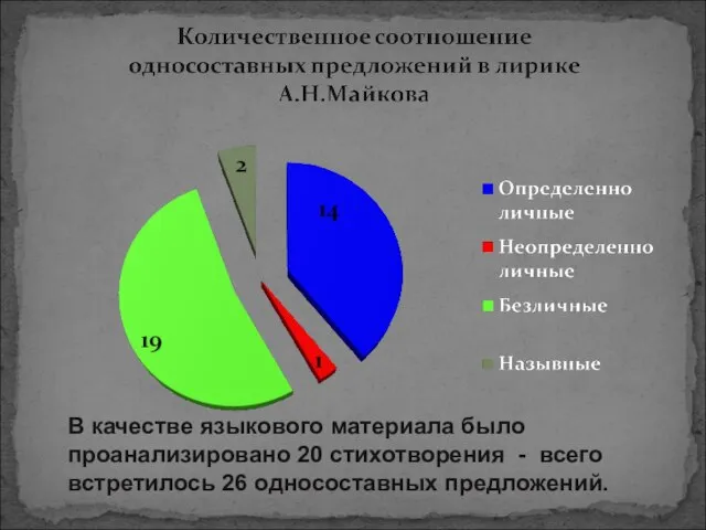 В качестве языкового материала было проанализировано 20 стихотворения - всего встретилось 26 односоставных предложений.