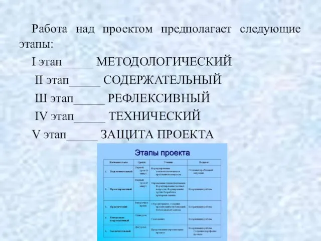 Работа над проектом предполагает следующие этапы: I этап_____ МЕТОДОЛОГИЧЕСКИЙ II этап_____ СОДЕРЖАТЕЛЬНЫЙ