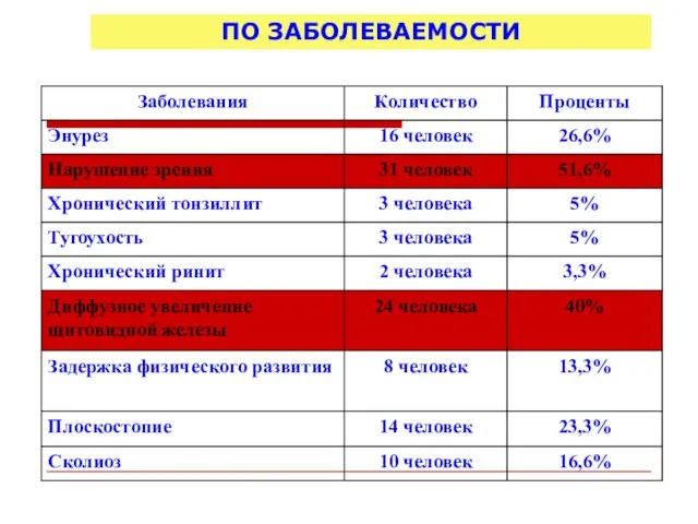 ПО ЗАБОЛЕВАЕМОСТИ