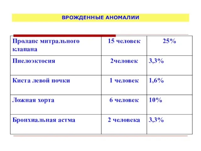 ВРОЖДЕННЫЕ АНОМАЛИИ