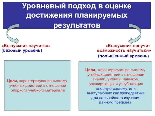 Уровневый подход в оценке достижения планируемых результатов «Выпускник научится» «Выпускник получит (базовый