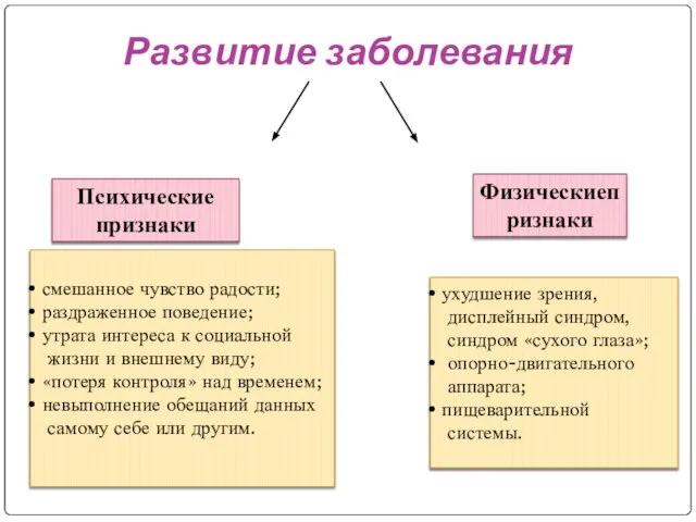 Развитие заболевания Психические признаки Физическиепризнаки смешанное чувство радости; раздраженное поведение; утрата интереса