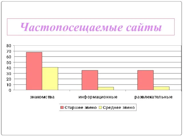 Частопосещаемые сайты