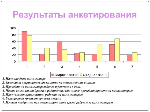 Наличие дома компьютера Замечают отрицательное влияние на успеваемость в школе Проводят за