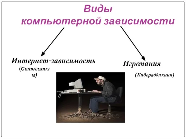 Виды компьютерной зависимости Игромания Интернет-зависимость (Сетеголизм) (Кибераддикция)