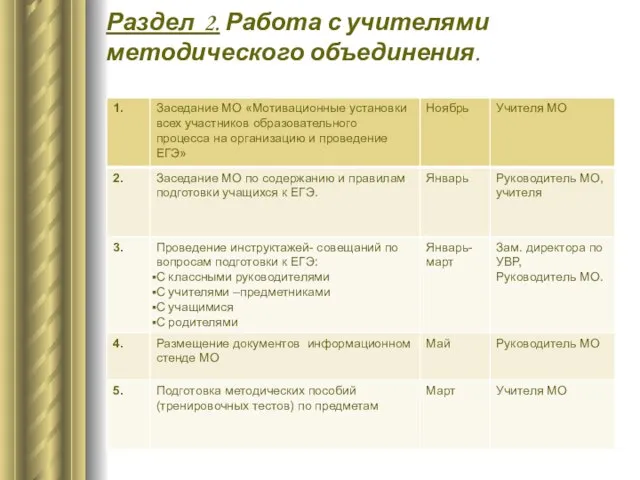 Раздел 2. Работа с учителями методического объединения.