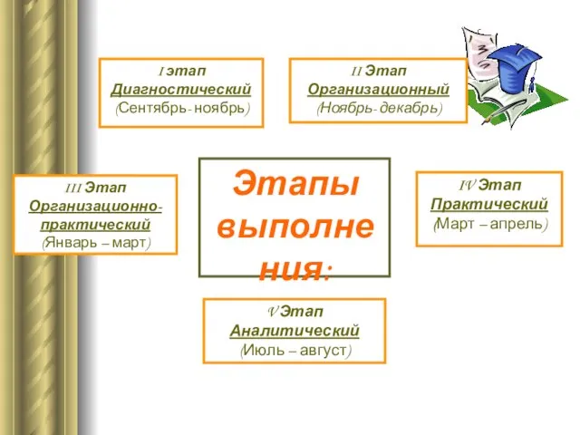 I этап Диагностический (Сентябрь- ноябрь) II Этап Организационный (Ноябрь- декабрь)