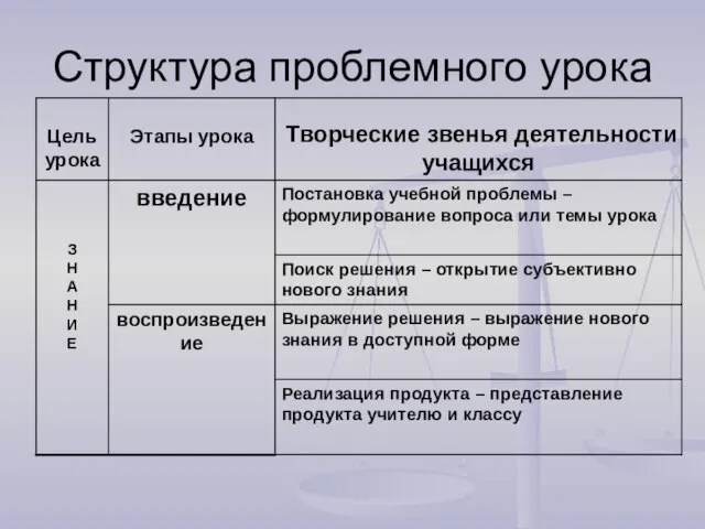 Структура проблемного урока