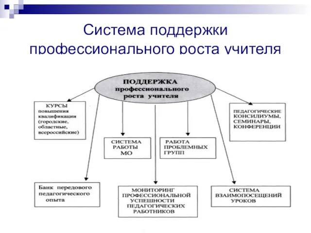 Система поддержки профессионального роста учителя