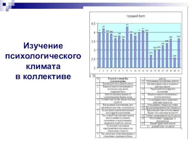 Изучение психологического климата в коллективе