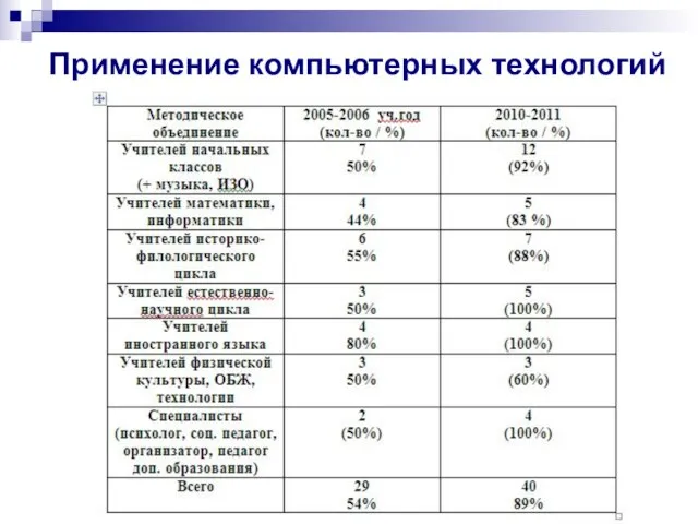 Применение компьютерных технологий