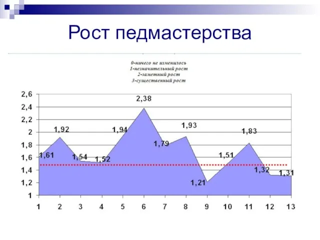 Рост педмастерства