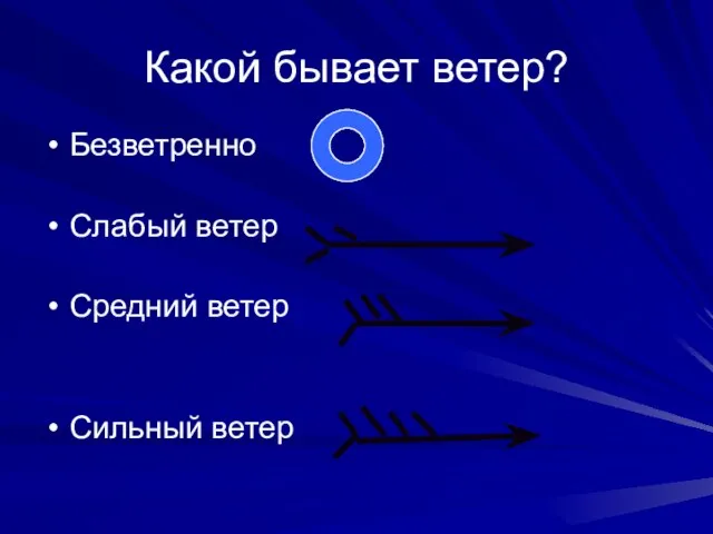 Какой бывает ветер? Безветренно Слабый ветер Средний ветер Сильный ветер