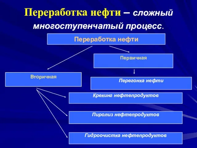 Переработка нефти – сложный многоступенчатый процесс. Переработка нефти Вторичная Крекинг нефтепродуктов Перегонка