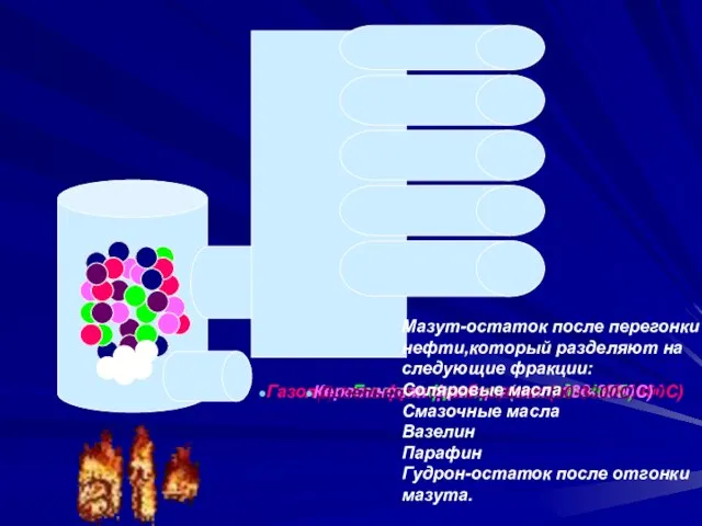 Газовая фракция (tкип. до 400С) Газолиновая фракция бензинов(tкип. 40-1800C) Лигроиновая фракция(tкип. 150-2500С)