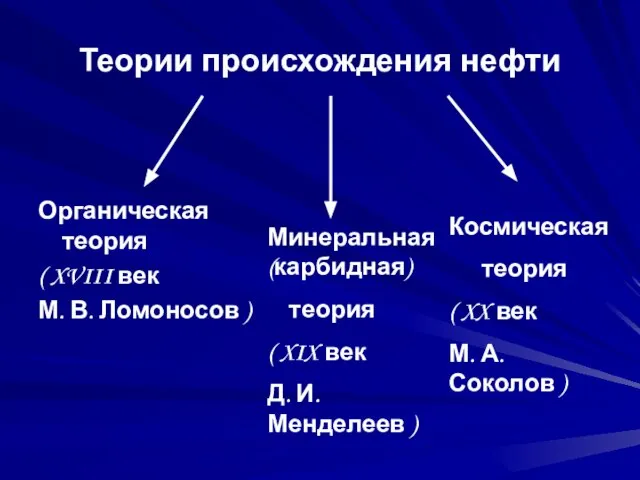 Теории происхождения нефти Органическая теория ( XVIII век М. В. Ломоносов )