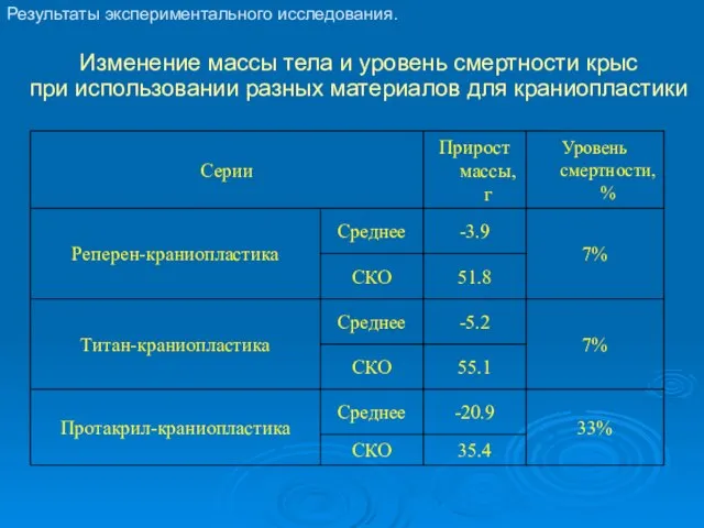 Изменение массы тела и уровень смертности крыс при использовании разных материалов для краниопластики Результаты экспериментального исследования.