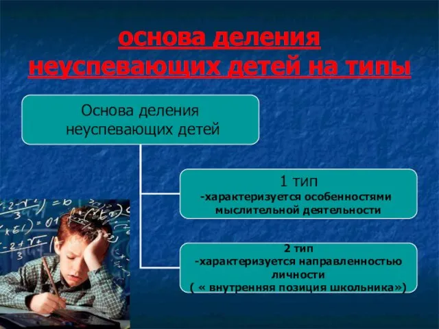 основа деления неуспевающих детей на типы