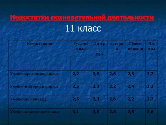 11 класс Недостатки познавательной деятельности