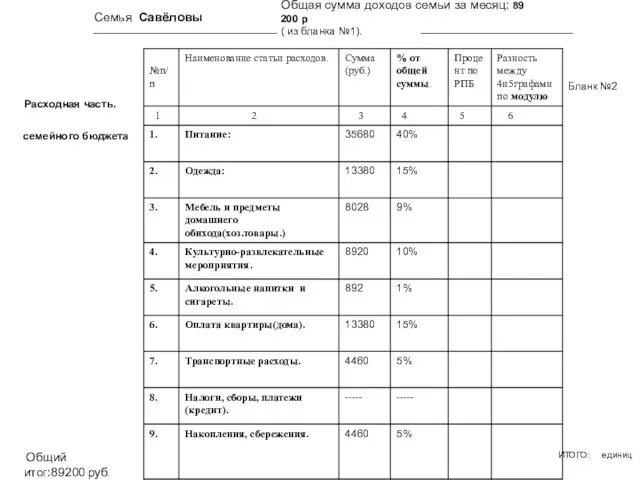 Семья Савёловы Общая сумма доходов семьи за месяц: 89 200 р (