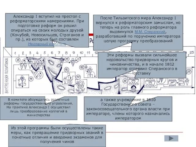 Александр I вступил на престол с реформаторскими намерениями. При подготовке реформ он