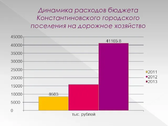 Динамика расходов бюджета Константиновского городского поселения на дорожное хозяйство