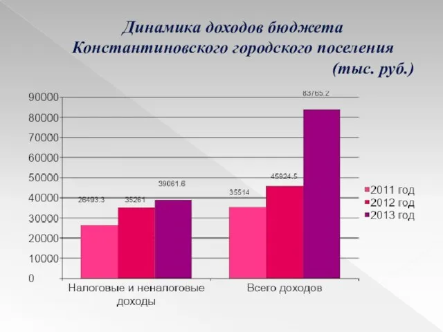 Динамика доходов бюджета Константиновского городского поселения (тыс. руб.)