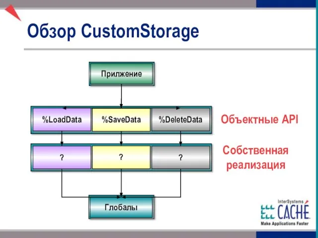 Обзор CustomStorage Объектные API Прилжение %LoadData %SaveData %DeleteData ? ? ? Собственная реализация Глобалы