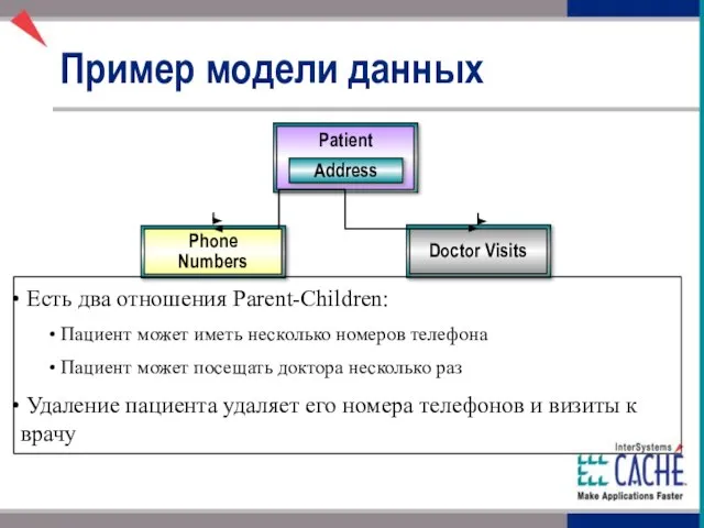Phone Numbers Doctor Visits Пример модели данных Есть два отношения Parent-Children: Пациент
