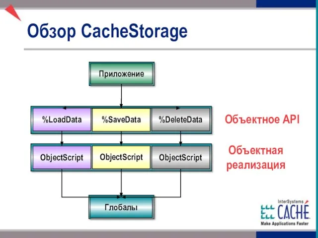 Обзор CacheStorage Объектное API Приложение %LoadData %SaveData %DeleteData ObjectScript ObjectScript ObjectScript Объектная реализация Глобалы