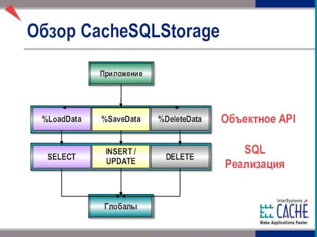 Обзор CacheSQLStorage Объектное API Приложение %LoadData %SaveData %DeleteData SELECT INSERT / UPDATE DELETE SQL Реализация Глобалы