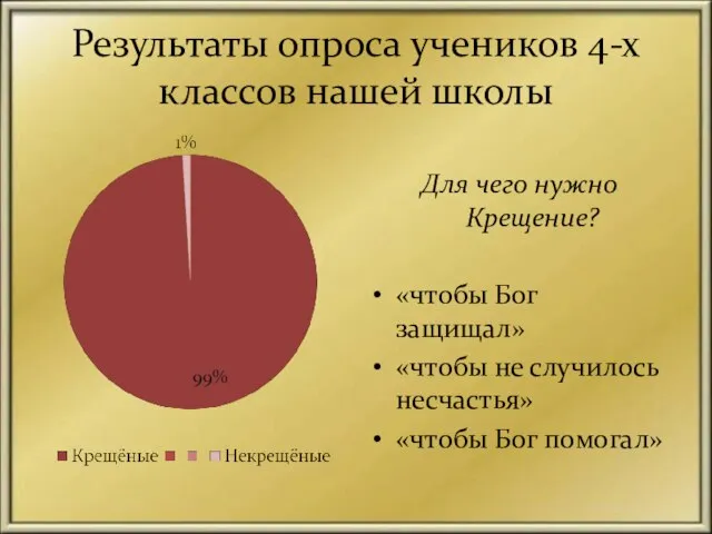 Результаты опроса учеников 4-х классов нашей школы Для чего нужно Крещение? «чтобы