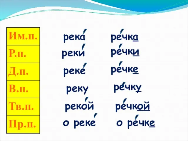 река речка реки реке реку рекой о реке речки речке речку речкой о речке