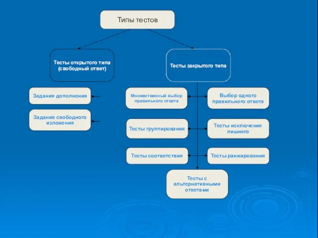 Типы тестов Тесты открытого типа (свободный ответ) Тесты закрытого типа Задания дополнения