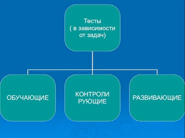 Тесты ( в зависимости от задач) ОБУЧАЮЩИЕ КОНТРОЛИ РУЮЩИЕ РАЗВИВАЮЩИЕ