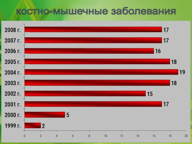 костно-мышечные заболевания