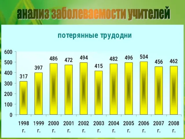 анализ заболеваемости учителей