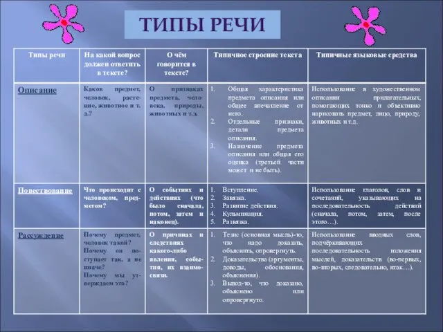 ТИПЫ РЕЧИ