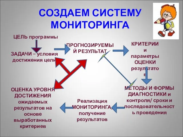 СОЗДАЕМ СИСТЕМУ МОНИТОРИНГА ЦЕЛЬ программы ЗАДАЧИ – условия достижения цели ПРОГНОЗИРУЕМЫЙ РЕЗУЛЬТАТ