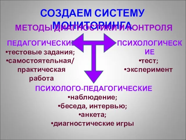 СОЗДАЕМ СИСТЕМУ МОНИТОРИНГА МЕТОДЫ ДИАГНОСТИКИ И КОНТРОЛЯ ПЕДАГОГИЧЕСКИЕ тестовые задания; самостоятельная/ практическая