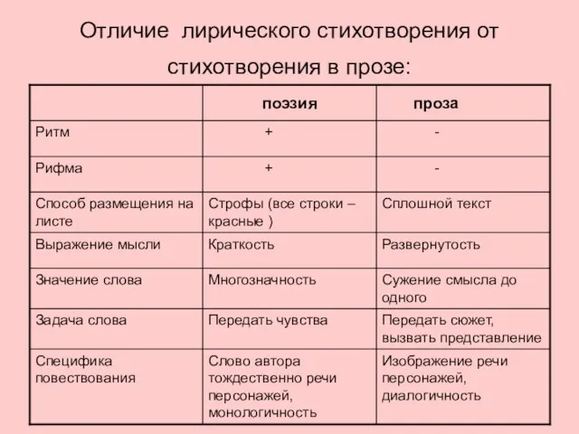 Отличие лирического стихотворения от стихотворения в прозе: