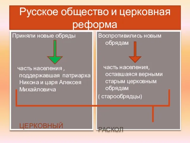 Русское общество и церковная реформа Приняли новые обряды часть населения , поддержавшая