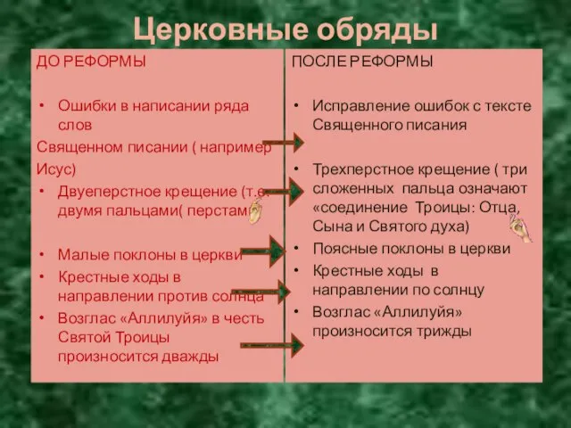 Церковные обряды ДО РЕФОРМЫ Ошибки в написании ряда слов Священном писании (