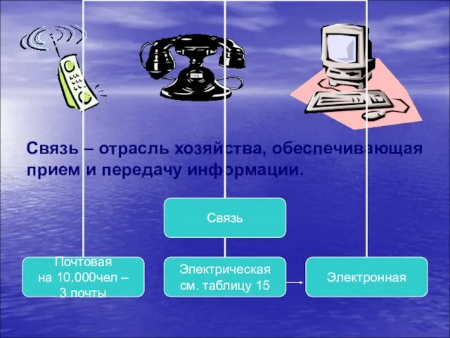 Связь – отрасль хозяйства, обеспечивающая прием и передачу информации.