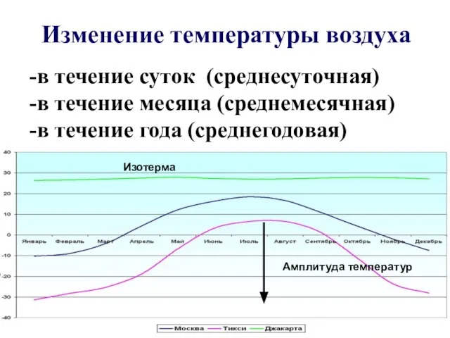 Изменение температуры воздуха в течение суток (среднесуточная) в течение месяца (среднемесячная) в