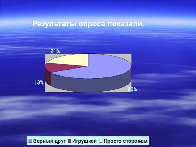 Результаты опроса показали.