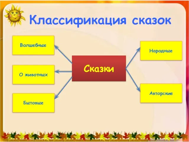 Классификация сказок Сказки Волшебные О животных Бытовые Народные Авторские