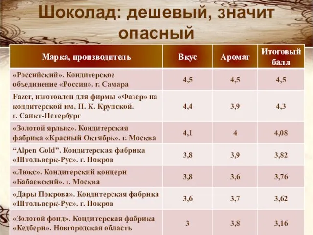 Шоколад: дешевый, значит опасный